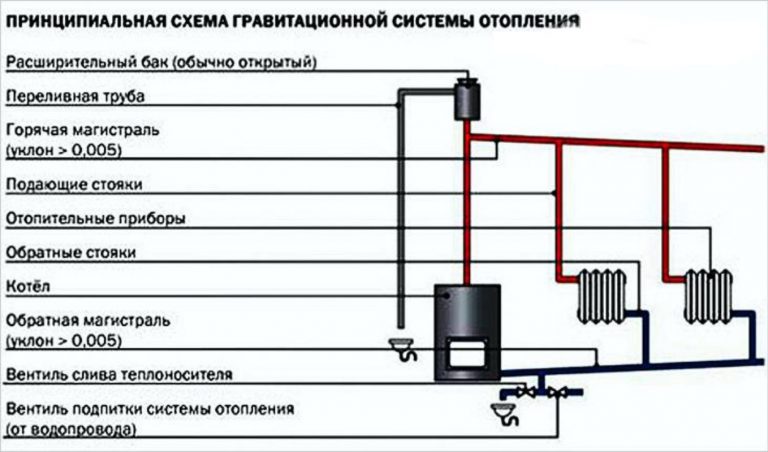 Схема отопления одноэтажного дома